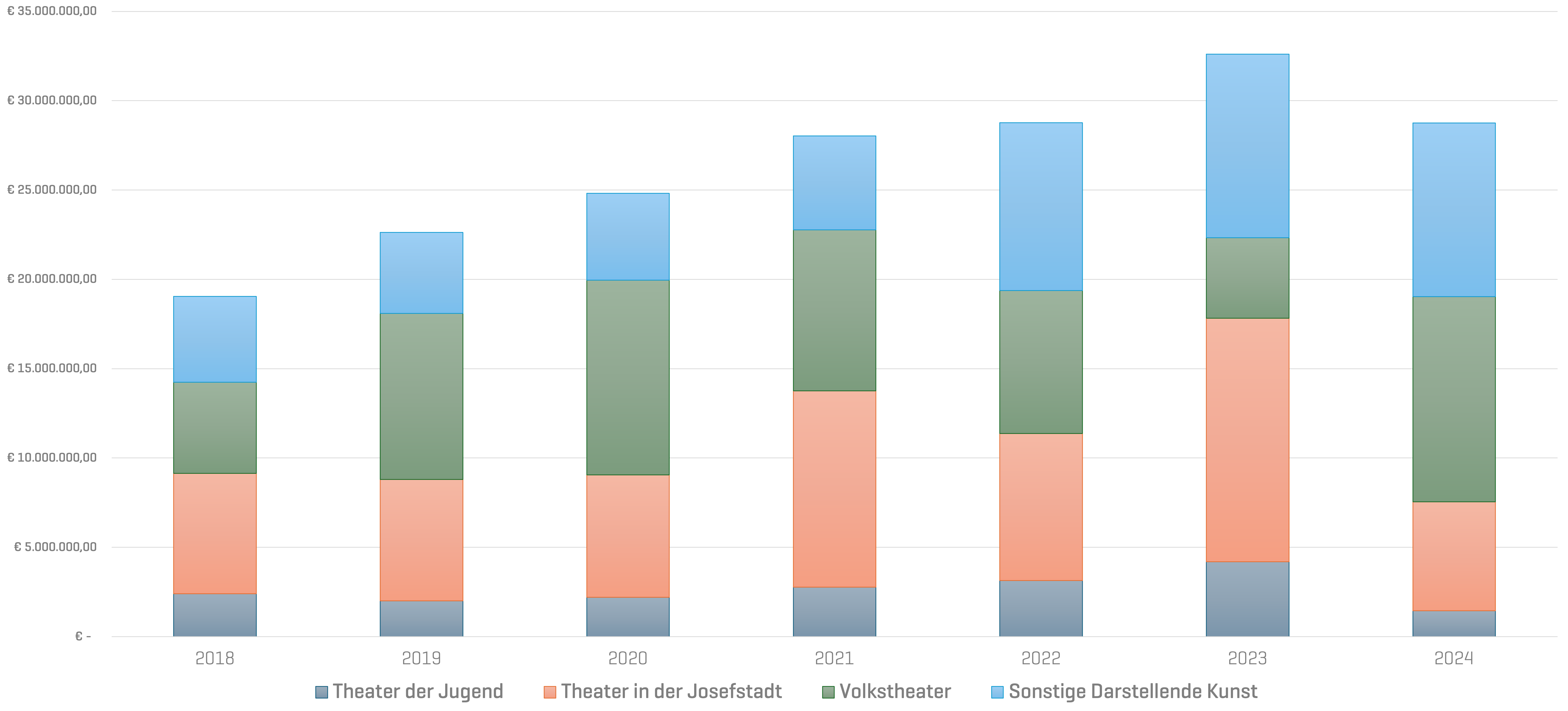 Gestapelte Säulen, die die Entwicklung der Kunstförderung im Bereich Darstellende Kunst von 2018 bis 2024 visualisieren. Die drei größten Empfänger erhalten jedes Jahr mindestens zwei Drittel der Gesamtsumme, je nach Sondereffekten in unterschiedlichen Anteilen.